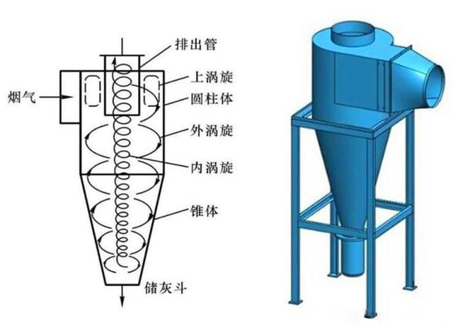 什么是旋風除塵器？旋風除塵器是怎樣工作的？