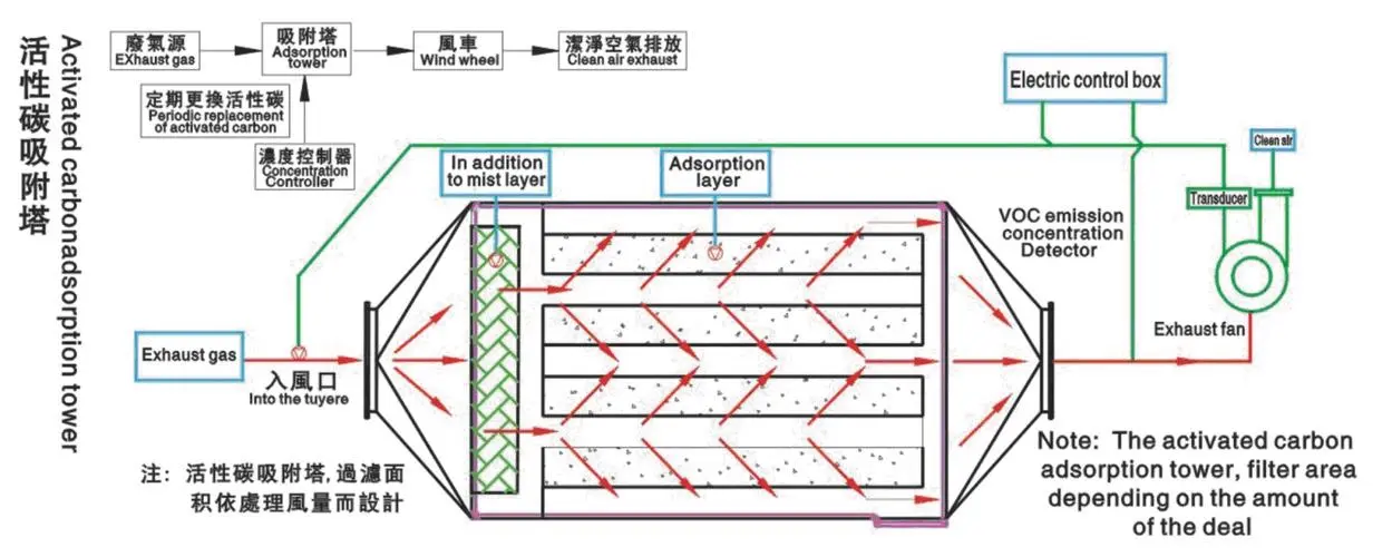 活性炭廢氣處理設備有什么特點？